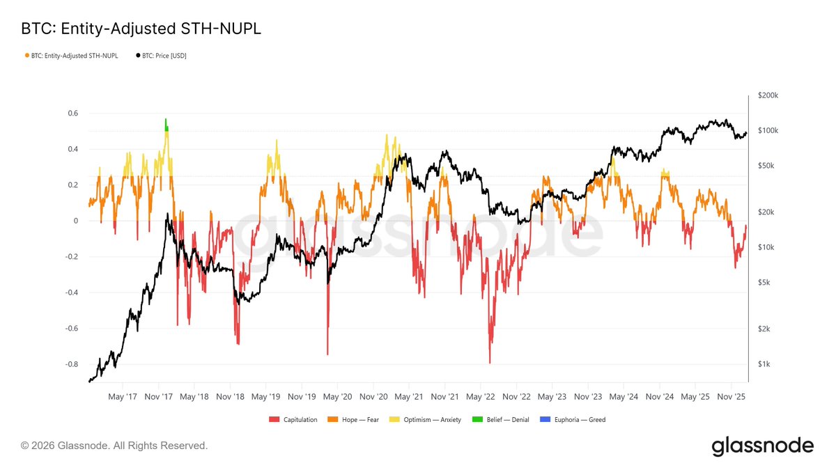 📶比特币短期投资者自25年11月以来持续处于浮亏状态STH-NUPL 指标（衡量新投资者未实现盈亏相对于短期持有者市值的比率）显示： 自2025  年11 月以来，新投资者持续