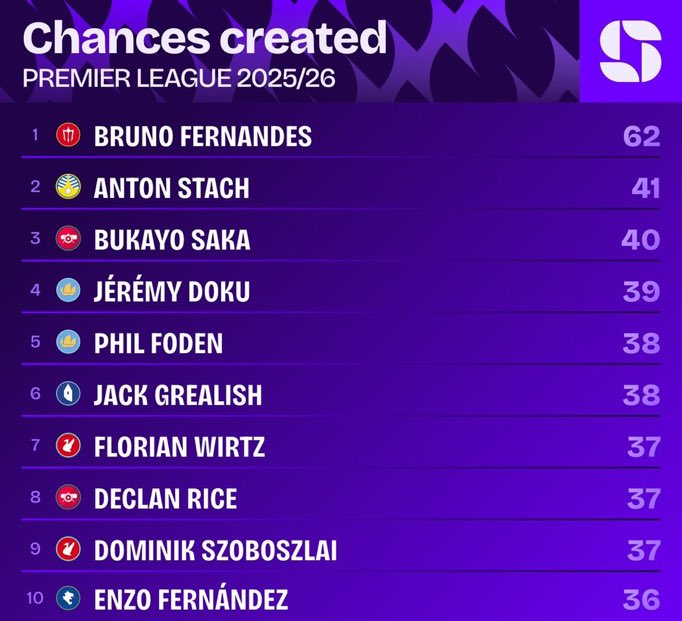 Lea_EFC's tweet image. I’m going to give Bruno Fernandes his flowers 🌺 

This is fucking insane 🤯