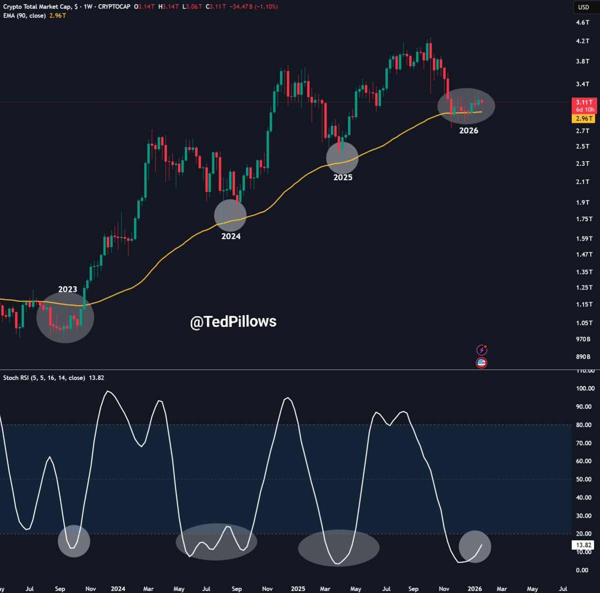 Crypto MCap is still holding above its key support level.

Stoch RSI is indicating more upside here, which means last week's pump was probably not the final one.

I think Crypto MCap could rally 15%-20% before the next downtrend.