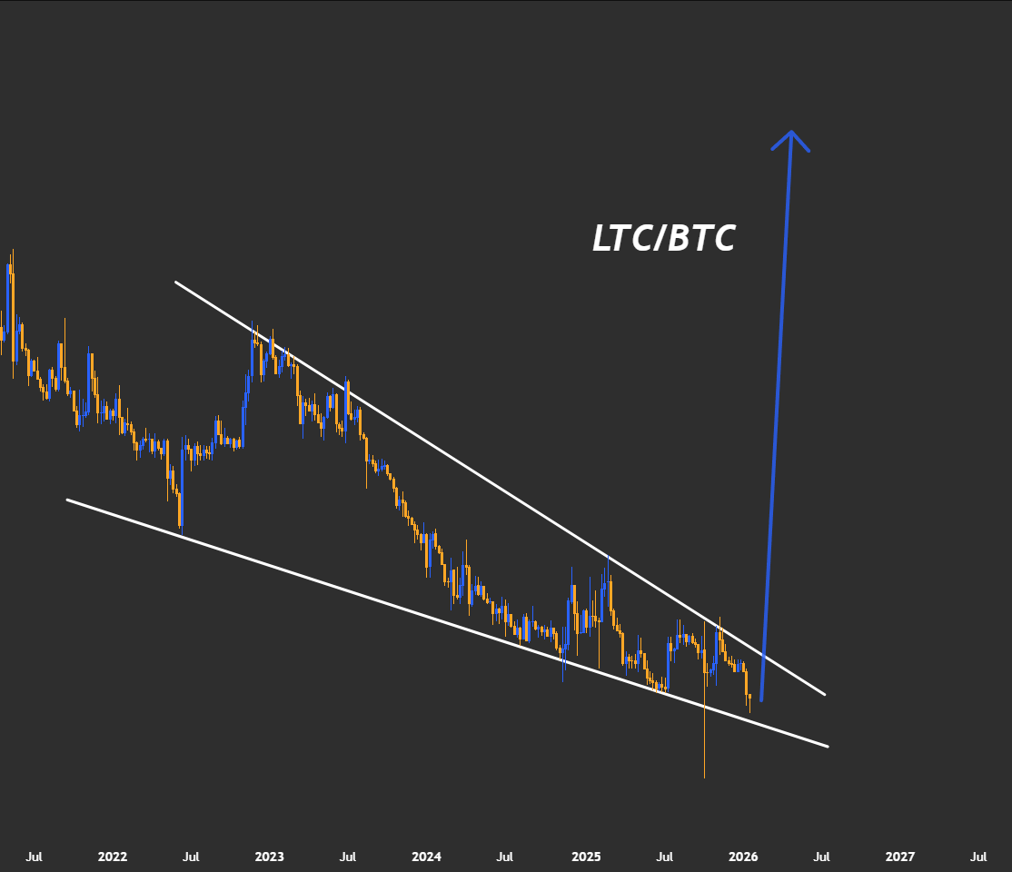 ZEC/BTC compared to LTC/BTC .😏🚀 $LTC $ZEC