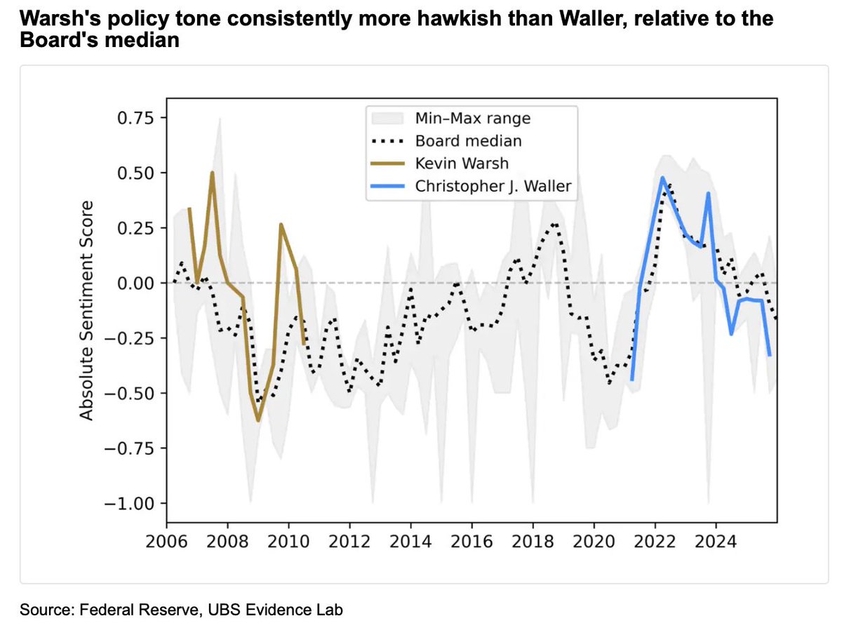 Hasset’in oyundan düşmesiyle Fed başkanlığı için Kevin Warsh’ın adaylığına bahis sitelerinde %60 olasılık verilmeye başlandı. UBS’in çalışmasına göre Warsh görev yaptığı dönemde medyan Fed üyelerine göre daha şahindi. Trump’ın Warsh’ı seçmesi küresel risk iştahını destekleyebilir