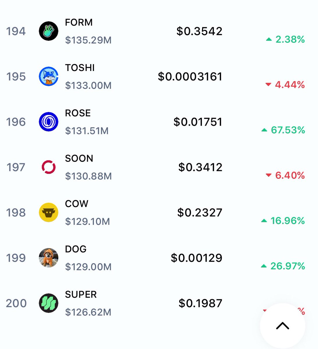 DOG is a top 200 cryptocurrency in the world but eventually $DOG will be a  top 100 cryptocurrency in the world 🧠 $DOG will go so much higher 🚀