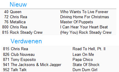 dnijhoff's tweet image. Hoi @radioveronica, klopt het dat er in de Top 1000 van de 80's maar 5 nummers anders zijn t.o.v. die van 2025? Dat is wel een klein verloop..
Ik had toch wel wat meer wijzigingen verwacht op 1.000 titels @robstenders @woutervdgoes @dennis_hoebee radioveronica.nl/artikelen/dit-…