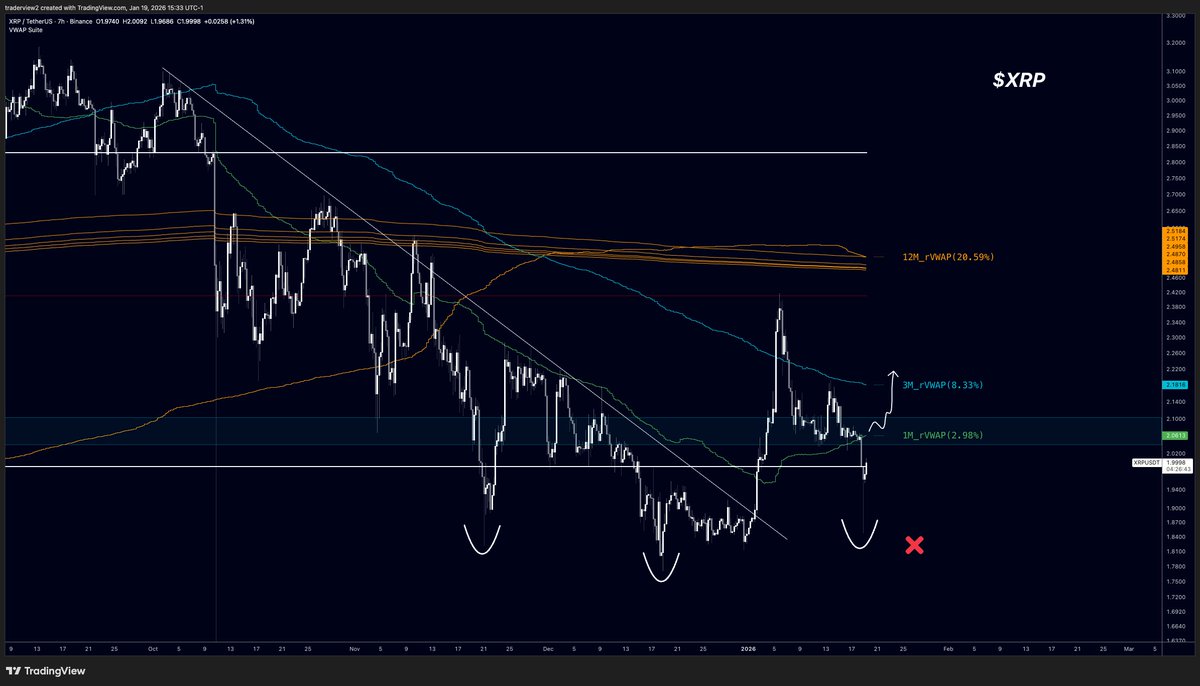 XRP After the 30% push we saw earlier this month, I was quick to call it a  weak move The orderflow analysis showed no strong buyer support and rather  a push that