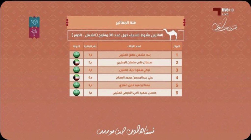 i8illl8's tweet photo. @abuturkyone 

مالك حس اليوم شكلك نايم 

اصدق مقولة :

عندك الخير كله بس انت تحضر 
🐪🐪🐪🐪🐪🐪🐪🐪🐪🐪🐪🐪
🥇🥇🥇🥇🥇🥇🥇🥇🥇🥇🥇🥇
🔥🔥🔥🔥🔥🔥🔥🔥🔥🔥🔥🔥
#مهيوبات #حاكم_الشعلا #ابن_جدعان https://t.co/OrJgz5FgBv