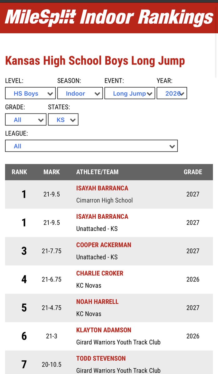 DrCoachLe's tweet photo. 2 indoor meets, won his heat both times in the 60m and currently the top LJ mark indoor in KS.  2x GWAC LJ champ @i_isayahB...🏈highlight tape is pretty fun to watch as well! 39 rec 726 yds 9 TDs class of 2027 @CoachSharpWU @Dane_Simoneau @Babb10events 
https://t.co/asw7O3IsHw https://t.co/yzzsIOknZX