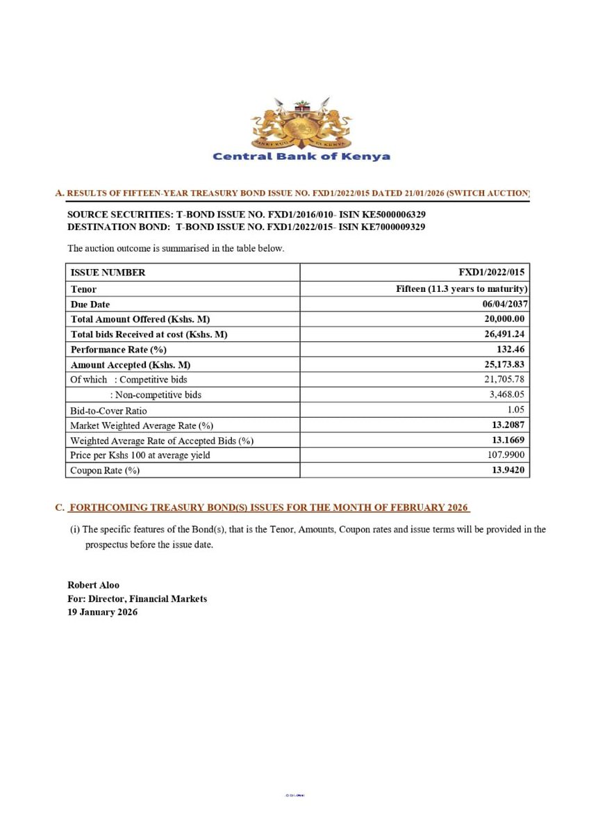 CBK has announced the results of the 15-year Treasury Bond issue  FXD1/2022/015, raising KES 26.5 billion. The bond saw a performance rate of  132.46% and a coupon rate of 13.94%.
