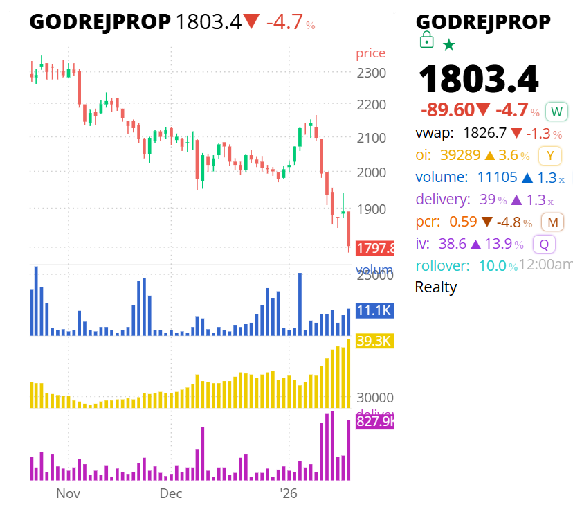 #GODREJPROP
Fresh shorting evident - highest OI in 3 months
<a href="/MyFnO/">MyFnO</a>