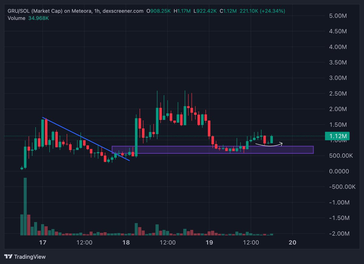 $GRU higher low made.

Now higher.