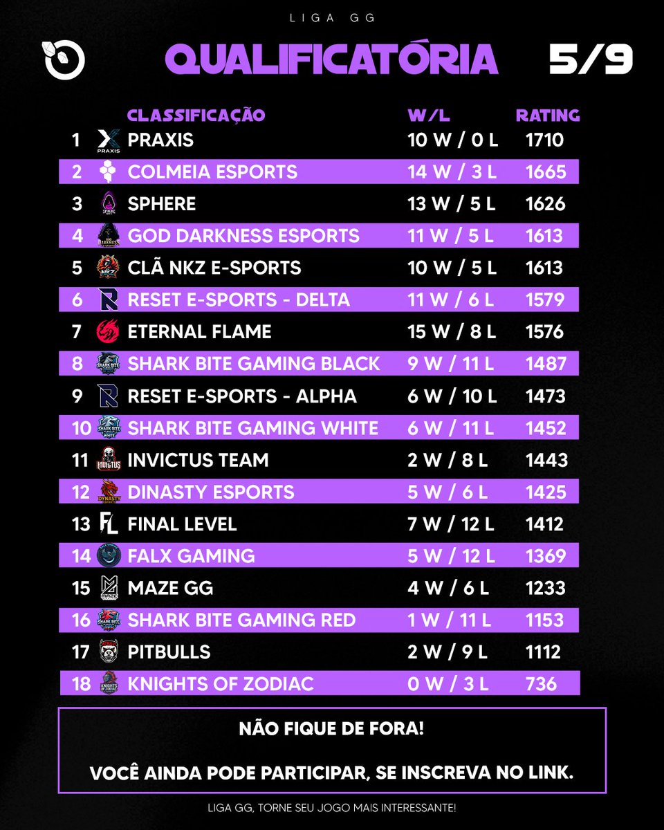 Qualificatória Aberta 5/9

Faltam 4 dias para finalizar a competição, um total de 131 partidas disputadas em 5 dias!

#Praxis segue na Liderança Invicta, seguida de perto por <a href="/colmeiaesports/">Colmeia Esports</a> e a <a href="/Sphere_Esports/">Sphere Esports</a> subiu 3 posições e assume a 3ª Colocação!

<a href="/God_darkness21/">God Darkness E-Sports</a> e