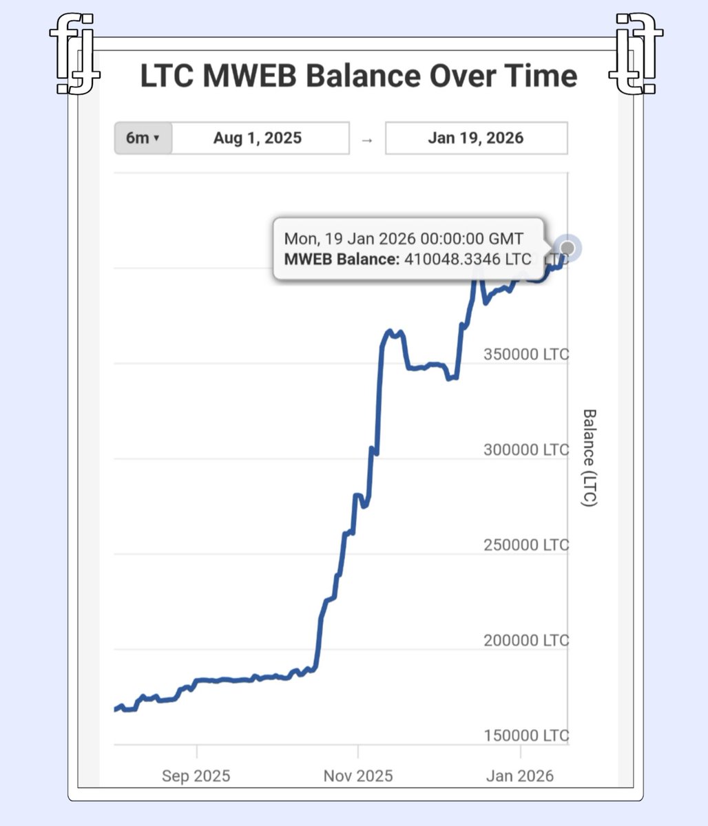flippifi's tweet photo. 🚨 ICYMI!

Total $LTC balance on MWEB surges past 410,000, as adoption of Litecoin's privacy layer continues to accelerate independent of any VC push or paid advertising.

Wen 500,000? 👀 https://t.co/eOiulTYU6c
