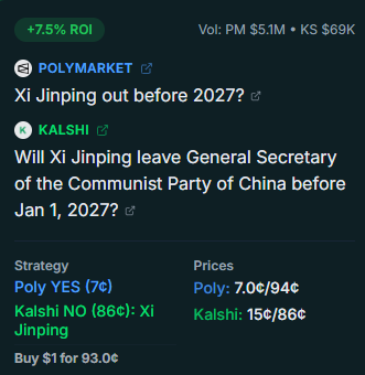 arbdeskio's tweet photo. Prediction markets arbitrage opportunity 🚨

Market: Xi Jinping out before 2027?
ROI: +7.5%
@Polymarket: Buy YES (7¢)
@Kalshi: Buy NO (86¢)

Profit regardless of what the Chairman decides. https://t.co/xdu2KQ7mS9