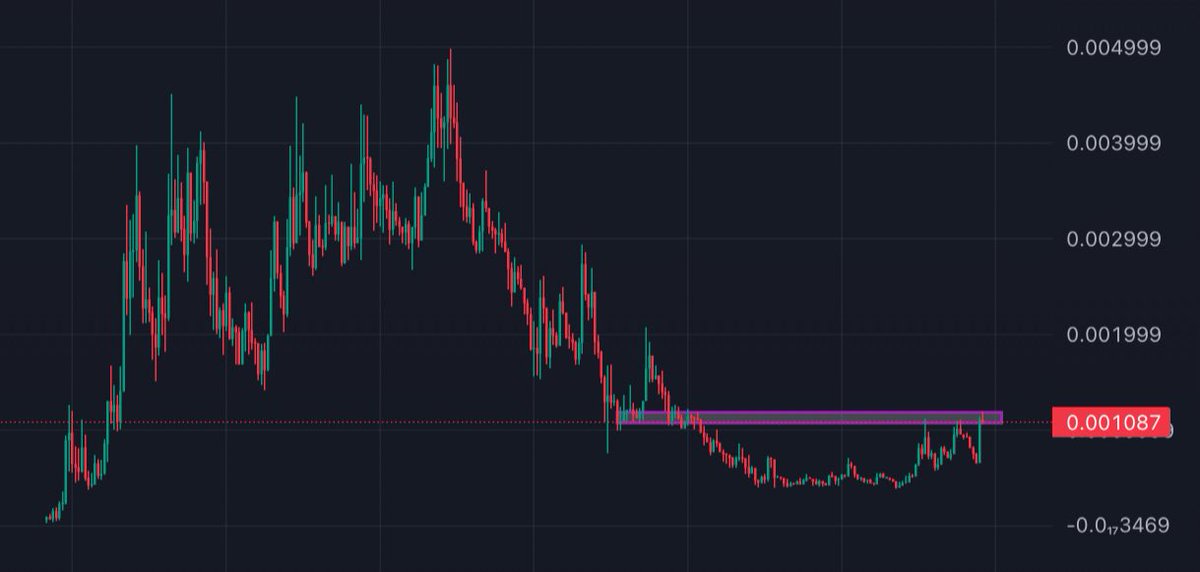 Been having a look for some bottomed out charts 

$SHITCOIN honestly looks pretty good here 

Got nuked with everything else whilst capital rotated into Bags meta 

Could see a revive…