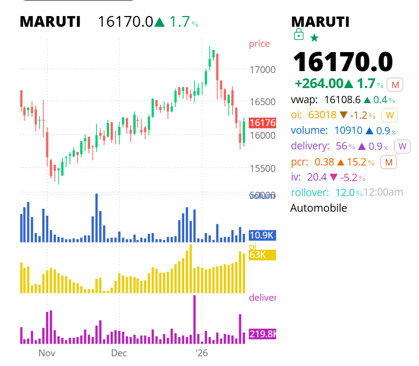 #maruti 
<a href="/MyFnO/">MyFnO</a> 
reversal candidate
Need to watch tomorrow's OI behavior for confirmation
