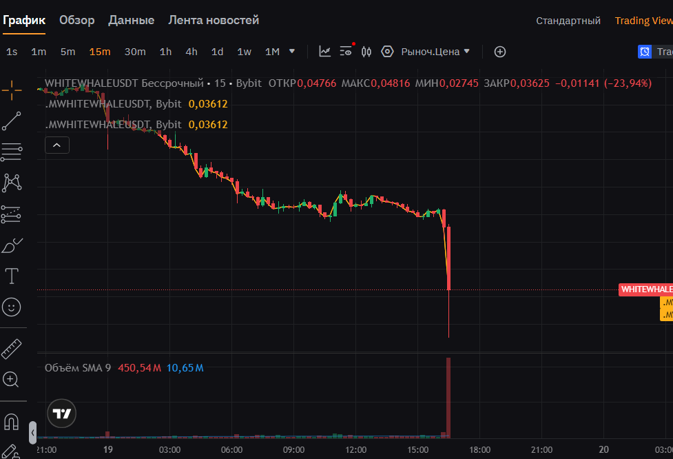 hadgy1971's tweet photo. 💎 WHITEWHALE / USDT Down: 💥27.86% Price: 0.034210 Current Candle Volume : 14180038.22 USDT Average volume of the previous 3 candles: 625775.77 USDT Volume growth: 22.66 times(a) Turnover in 24 hours: 45,278,398.15 USDT , (15 min. timeframe)
https://t.co/fp6uw3QeYI https://t.co/6GG6yaq1fh