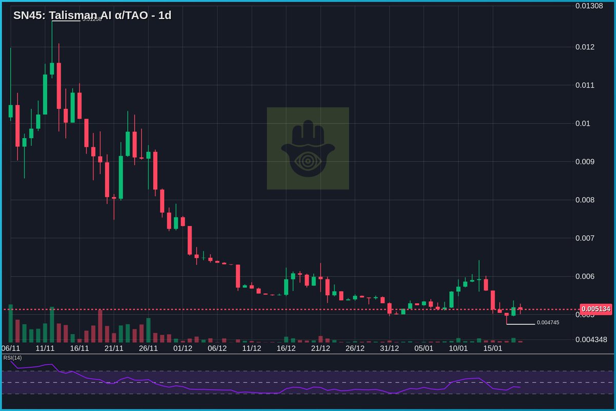 tseutseutao's tweet photo. $TAO #SN45 - Strong words from the Rizzo team about the DNA-funded Talisman x Rizzo subnet.
It feels like this chart will reverse anytime soon. https://t.co/b9FgXxUvj2