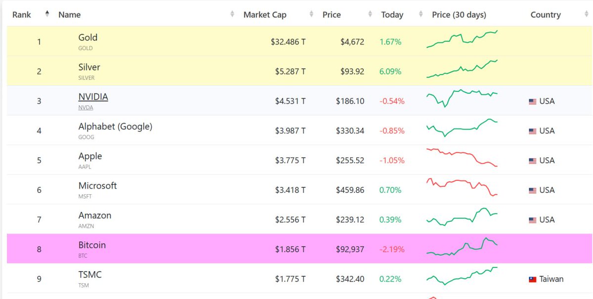 白银市值飙升，超越科技巨头英伟达，跃居全球第二大资产，引发市场广泛关注