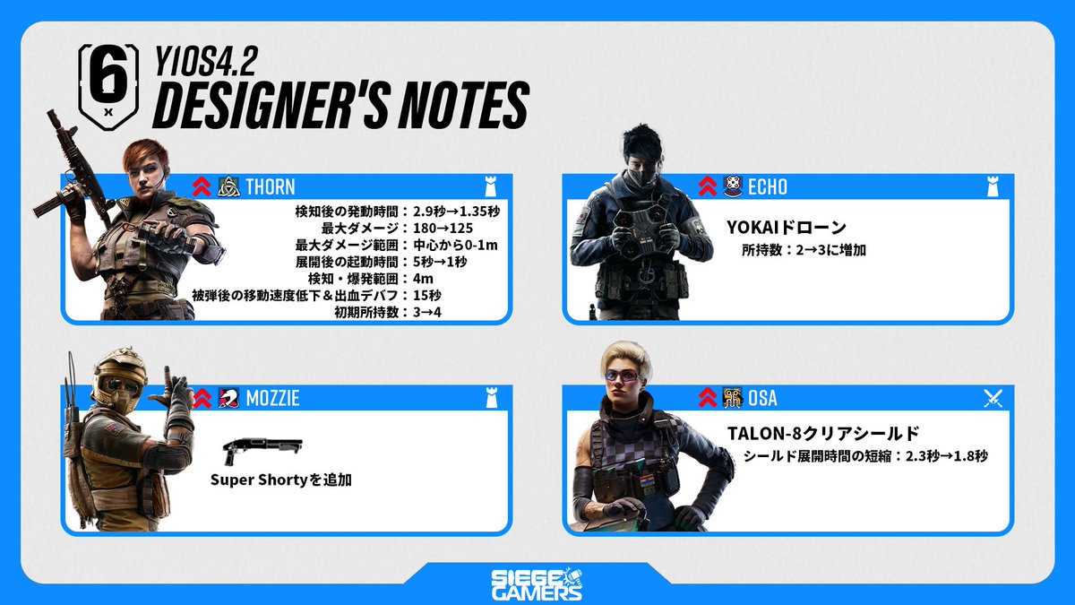SiegeGamers_jp's tweet photo. 【#R6X #SiegeX】
Y10S4.2のパッチノートが公開📙
1月20日リリース予定のアップデート内容を簡単にまとめました⬇️
どのオペレーターも強化調整となる神アプデ！？

✅Thornが大型強化
✅他7名のオペレーターも強化
✅UMP45も強化

▼パッチノート (原文)はこちら▼
https://t.co/makb4gWJml https://t.co/IJhbG5Jr4A