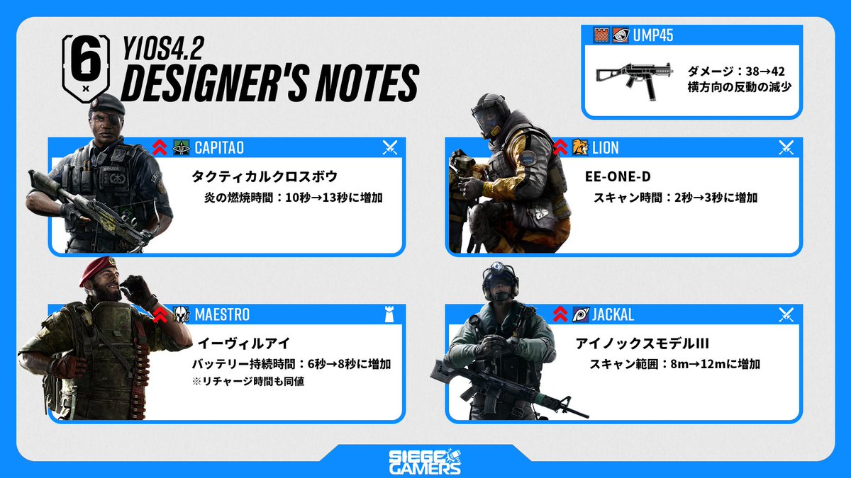 SiegeGamers_jp's tweet photo. 【#R6X #SiegeX】
Y10S4.2のパッチノートが公開📙
1月20日リリース予定のアップデート内容を簡単にまとめました⬇️
どのオペレーターも強化調整となる神アプデ！？

✅Thornが大型強化
✅他7名のオペレーターも強化
✅UMP45も強化

▼パッチノート (原文)はこちら▼
https://t.co/makb4gWJml https://t.co/IJhbG5Jr4A