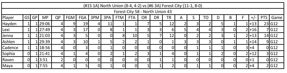 (#6 3A)  Forest City              53 (12-1, 9-0)
(#15 1A) North Union           38 (8-5, 4-3)
