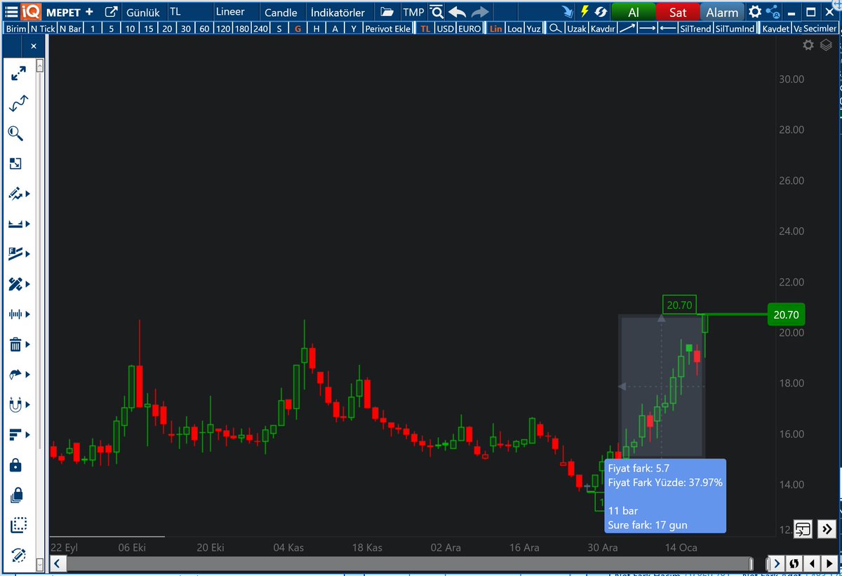 Financoor's tweet image. #MEPET sadece şu ana kadar 11 seansta %38 net getiri sağladı 💪
Cuma seans sonu ve bugün sabah gelen KAP 
"Gayrimenkul ve inşaat alanındaki bir firma ile, birleşme dâhil stratejik iş birliklerine yönelik İyi Niyet ve Gizlilik Sözleşmesi imzalanmıştır"