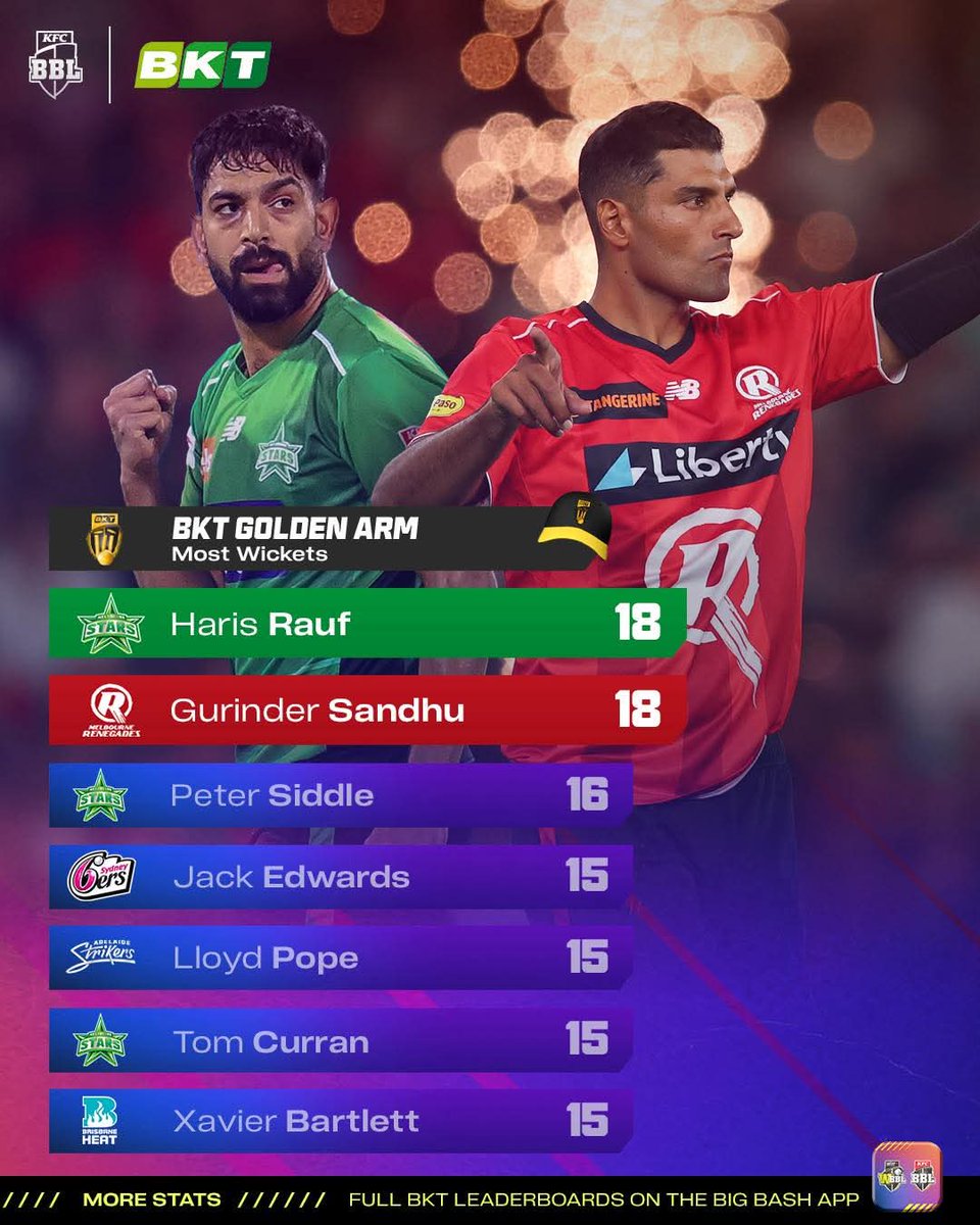 rehman7614's tweet image. High-quality bowling all season long sees Haris Rauf and Gurinder Sandhu finish level with the most wickets for #BBL15 and share the BKT Golden Arm! 👏 #GoldenCap