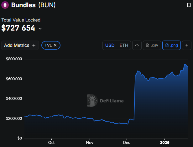 Despite crypto market volatility, Bundles TVL has been steadily climbing week after week. 💪
Current staking rewards are drawing in more liquidity.

Invest and stake $CORE, a diversified crypto index token, composed of 40% BTC, 40% ETH, 15% USDC, and 5% BUN, to earn 70% APY. 👉