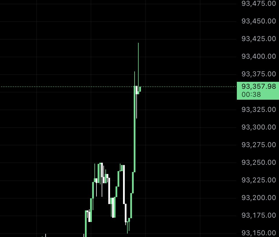 monitoring the situation on the bitcoin one minute chart