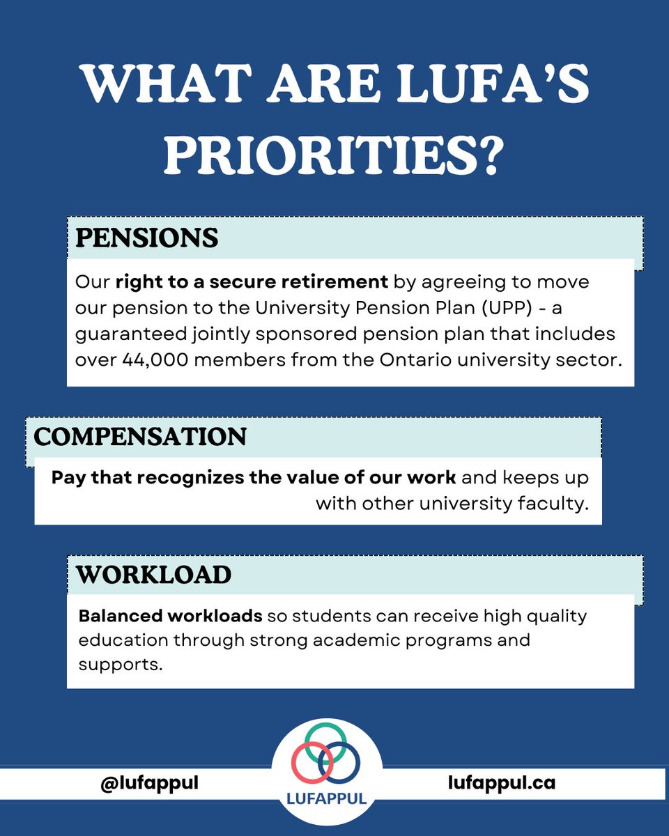 lufappul's tweet image. What are LUFA's priorities for a fair deal?  

(1) Pensions, (2) Compensation, and (3) Workload  

LUFA members want a deal that improves supports for students, boosts morale, and attracts and retain talent.