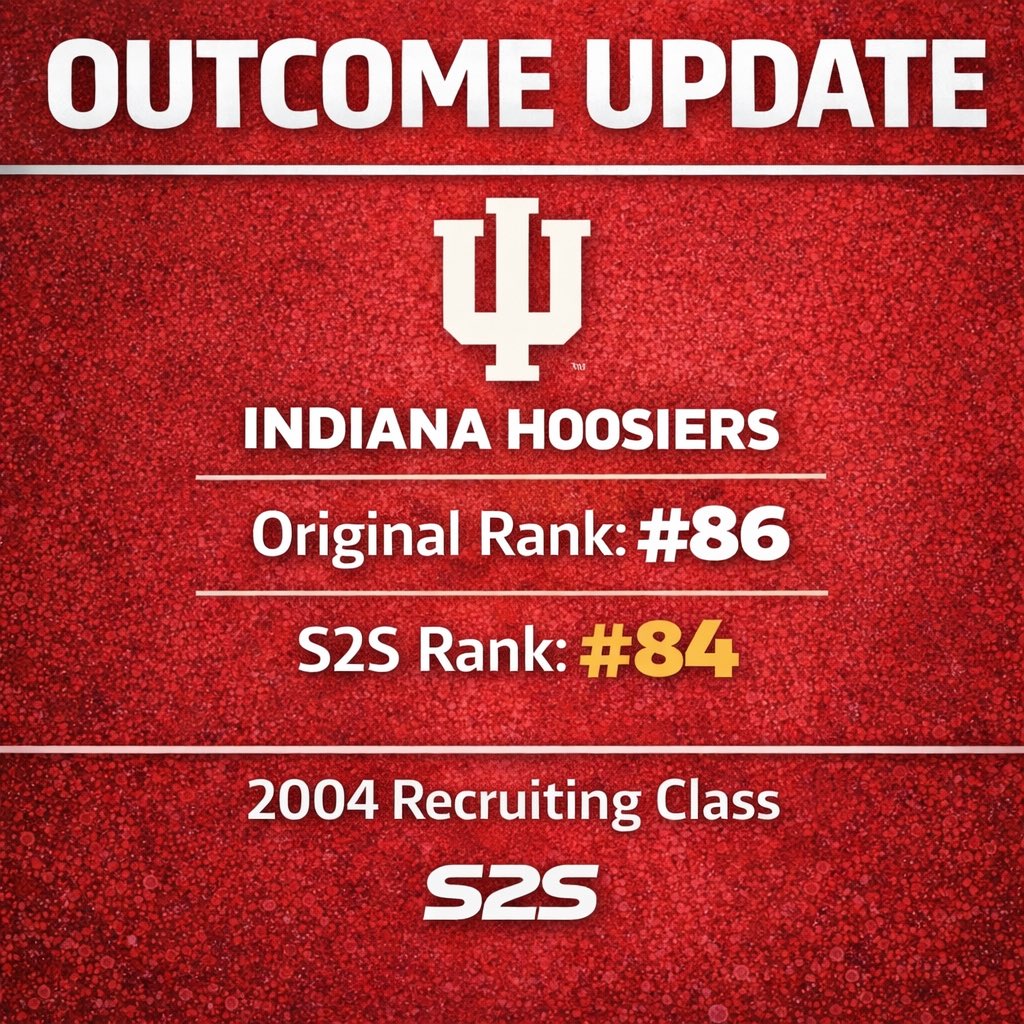 Stars2Stats's tweet photo. 🚨 OUTCOME UPDATE 🚨
#Indiana – 2004 Recruiting Class
⭐️ Original Rank: #86
📈 S2S Rank: #84
OUTCOME: ⬆️ Exceeded
#S2S re-ranks classes by what actually happened.
No spin. Just outcomes.
#S2S #IUFB #RecruitingRanking https://t.co/NwMAKvCL7D