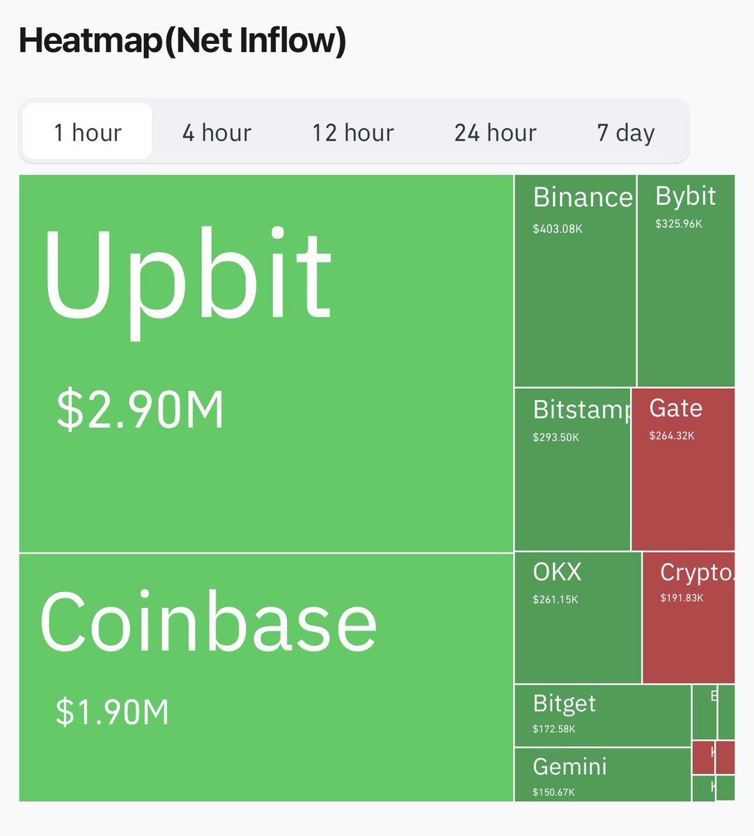 XRP 24h volume on Upbit $257M When Upbit volume rises $XRP turns green  first😂
