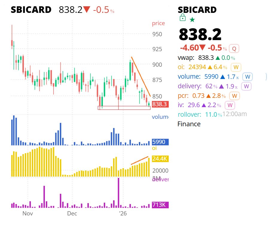 #SBICARD
<a href="/MyFnO/">MyFnO</a> 
not looking good
830-828 is the breakdown confirmation zone
