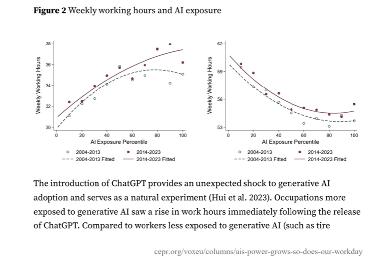bilge_p_'s tweet photo. It’s really shocking for me too.
Weekly working hours rise as exposure to Generative #AI increases.

https://t.co/KbyBSThaDQ https://t.co/JLPDzX2Qck