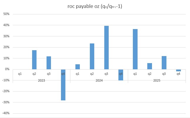 jtpdeiv's tweet photo. Anyway. It's interesting to see how production in the last three years has been lower in q4 compare to q3 (it rains a lot in winter) so I am not worried about q4 2025. But H1 '26 will be important to check execution of growing production https://t.co/dKXpXNcsEw