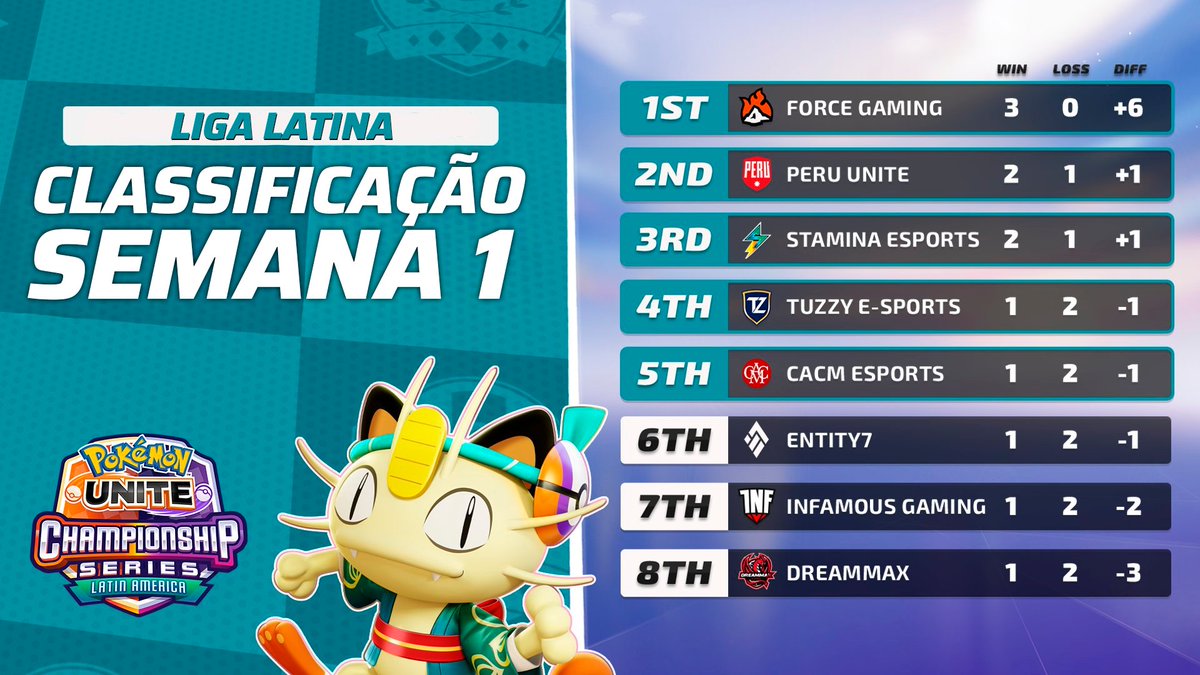 Primeira semana e estamos como?
LIDERANDO, MEU AMOR 💅
#PokemonUNITE