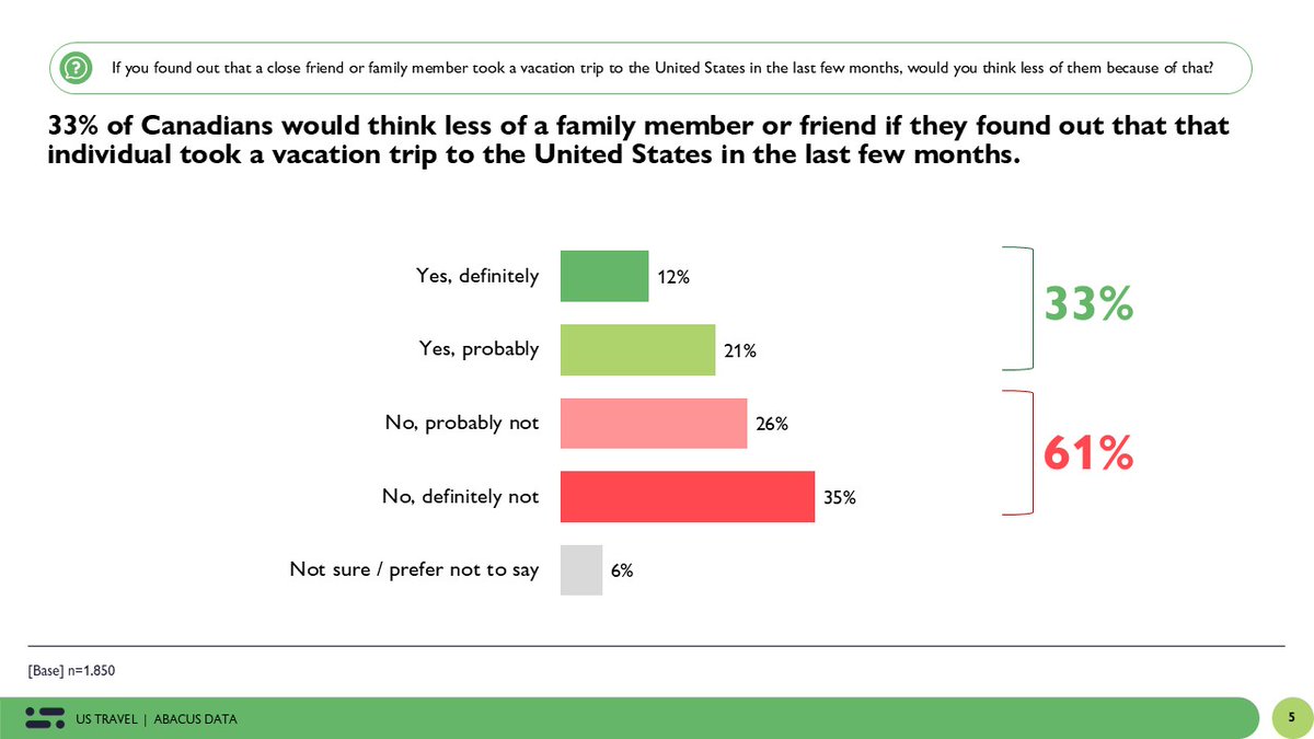 DavidColetto's tweet image. New Abacus Data poll finds a third of Canadians say they would think less of a friend or family member who vacationed in the United States recently, showing how travel decisions are becoming socially and politically charged.

Full details: abacusdata.ca/1-in-4-canadia…