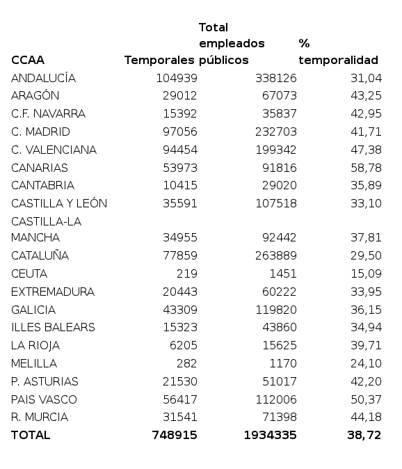 #apiscamblog Estadística de Personal de AAPP por
<a href="/SEFPgob/">Secretaría de Estado de Función Pública</a> a Julio de 2025. Personal temporal de las CCAA: Canarias y País Vasco superan el 50%, Cataluña la CCAA con menos tiene casi 30%, lejos del 8%  exigido por <a href="/ComisionEuropea/">Comisión Europea en España</a> <a href="/RoxanaMinzatu/">Roxana Mînzatu</a>
apiscam.blogspot.com/2026/01/actual… #FijezaYa!