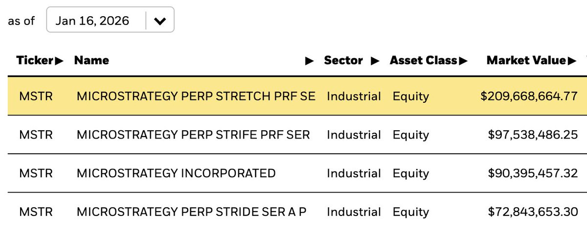 Interesting to see $STRC + other prefs now added to <a href="/BlackRock/">BlackRock</a> iShares PFF, ~ 3.31% of the fund. 

Still think $STRC was $MSTR and <a href="/saylor/">Michael Saylor</a> iPhone moment. This will continue to be helpful to $BTC and the overall market as prefs will provide <a href="/Strategy/">Strategy</a> with ample firepower to buy