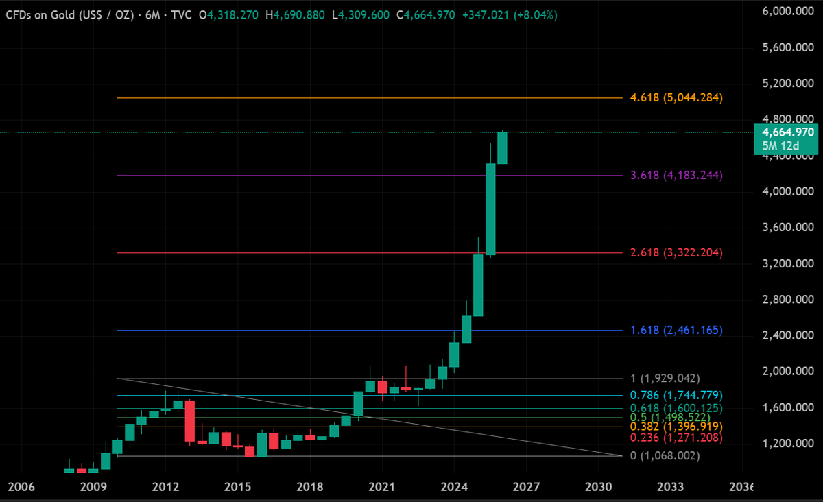 Gold just hit a new all-time high of $4,600.

It's now headed towards $5,000, a major 4.618 Fibonacci extension resistance level.

No crystal ball here.

But the faster gold blasts through to $5,000, the quicker we could see meaningful capital rotation out of precious metals and