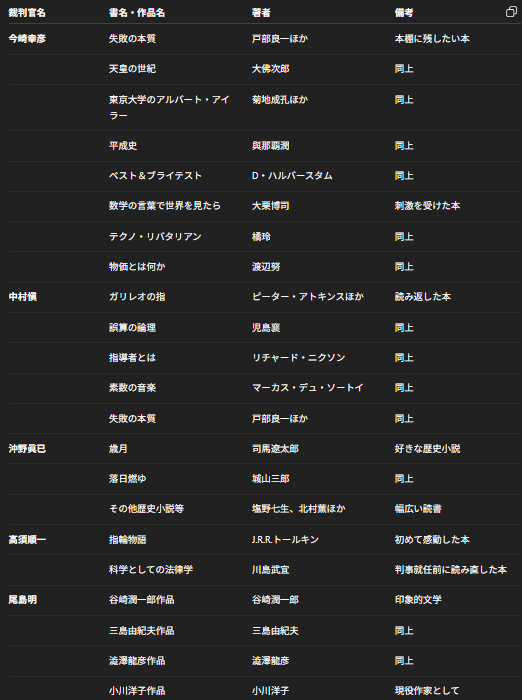 lawyer_tsuyosan's tweet photo. 最高裁のHPで、各裁判官の印象に残った本が紹介されていたので、AIに表にしてもらいました。今崎長官と中村判事が推している「失敗の本質」が気になったので読んでみようかなと思います。
ちなみに、わたしは（も）司馬遼太郎が好きです。 https://t.co/DmSE2dqmgp