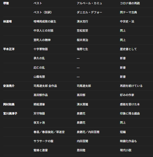 lawyer_tsuyosan's tweet photo. 最高裁のHPで、各裁判官の印象に残った本が紹介されていたので、AIに表にしてもらいました。今崎長官と中村判事が推している「失敗の本質」が気になったので読んでみようかなと思います。
ちなみに、わたしは（も）司馬遼太郎が好きです。 https://t.co/DmSE2dqmgp