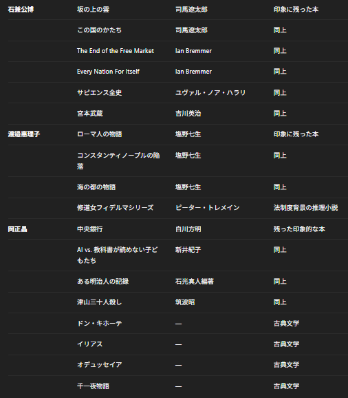 lawyer_tsuyosan's tweet photo. 最高裁のHPで、各裁判官の印象に残った本が紹介されていたので、AIに表にしてもらいました。今崎長官と中村判事が推している「失敗の本質」が気になったので読んでみようかなと思います。
ちなみに、わたしは（も）司馬遼太郎が好きです。 https://t.co/DmSE2dqmgp