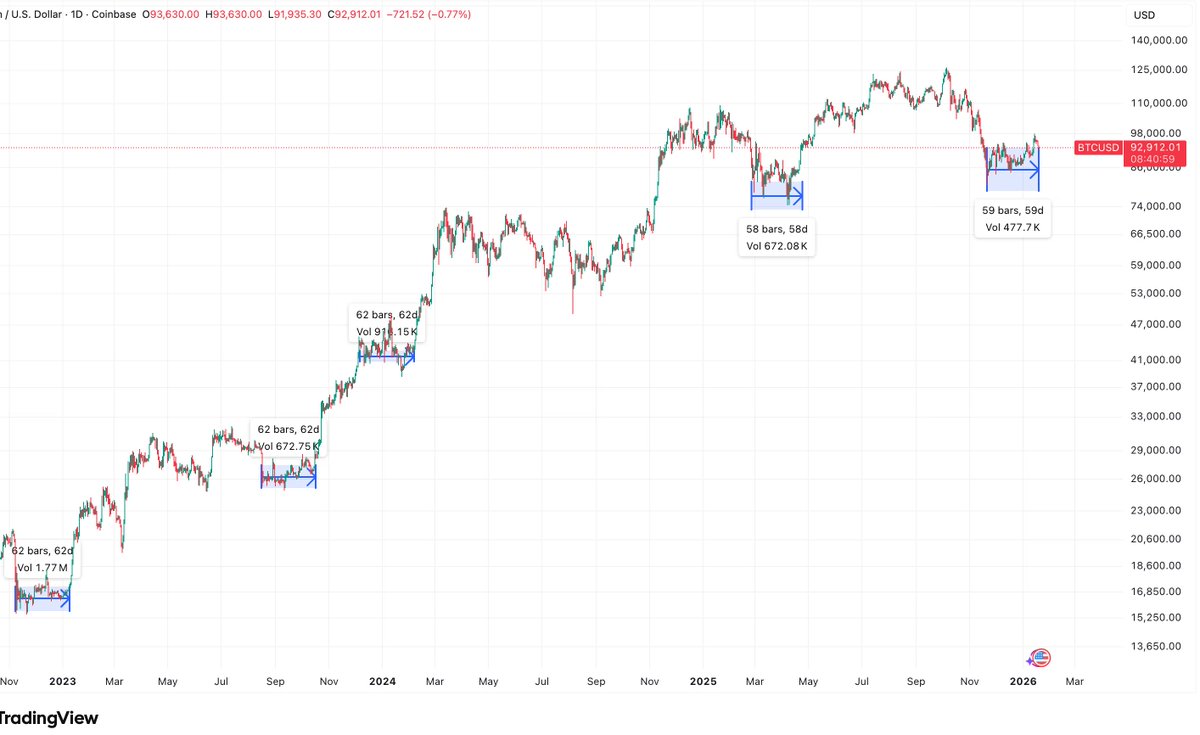 ANALYSIS: $BTC is one day away from the “60-day zone” where previous  consolidations turned into major moves.