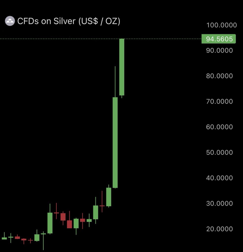 AshCrypto's tweet image. BREAKING: Silver just hit another new all-time high of $94.56, and it’s now up 6.24% today.

Sooner or later money will rotate to crypto.
