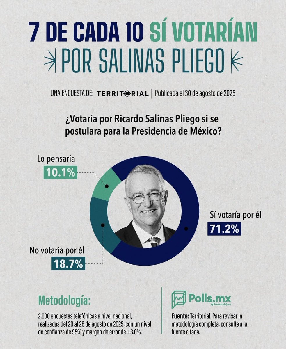 7 de cada 10 mexicanos votarían por Ricardo Salinas Pliego de llegar a postularse a la Presidencia de los Estados Unidos Mexicanos 🇲🇽

No se podía esperar otra cosa. El Tío Richie es un respetado empresario, muy querido en la sociedad mexicana por facilitar a millones de familias