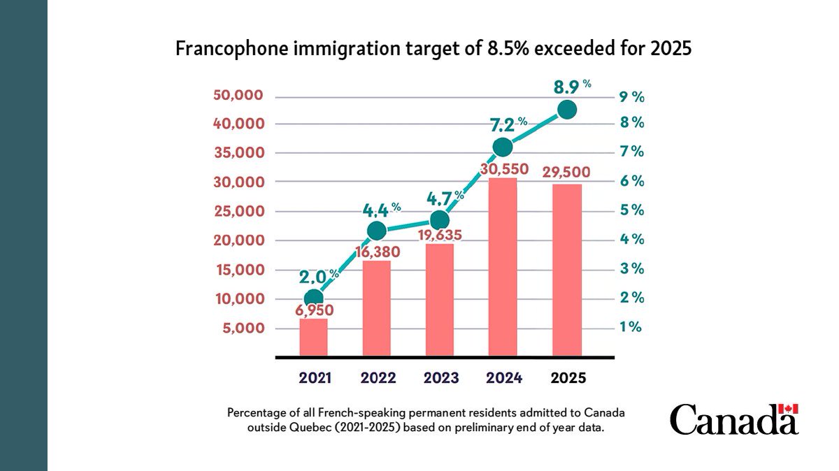 For the fourth year in a row, we exceeded our ambitious Francophone immigration target for 2025 of 8.5%, by reaching about 8.9% of admissions of French-speaking permanent residents outside Quebec.

This achievement reaffirms Canada’s ongoing commitment to Francophone and Acadian