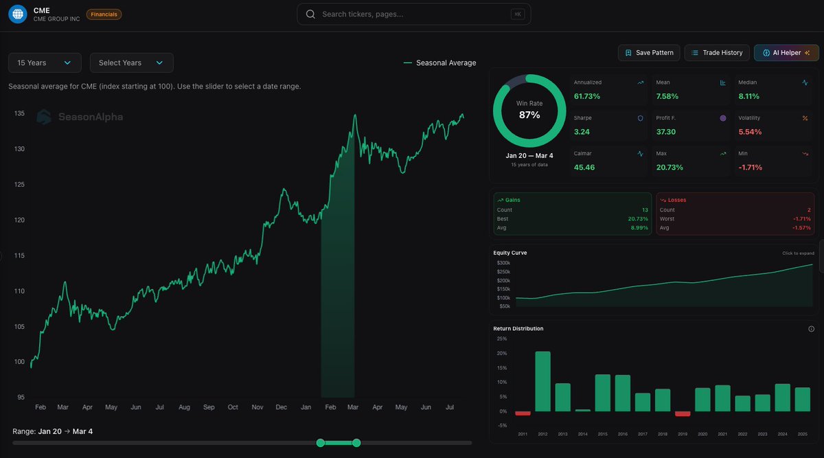 SeasonAlphaApp's tweet image. 🏦 The "Banker's Trade": 15 Years of Dominance ( $CME)

While retail chases hype, smart money chases consistency

$CMEenters a prime accumulation window starting Jan 20

The 15-Year Data (Jan 20 – Mar 4)

✅ Win Rate: 87% (13 Wins, 2 Losses) 
📈 Profit Factor: 37.30
💰 Avg…