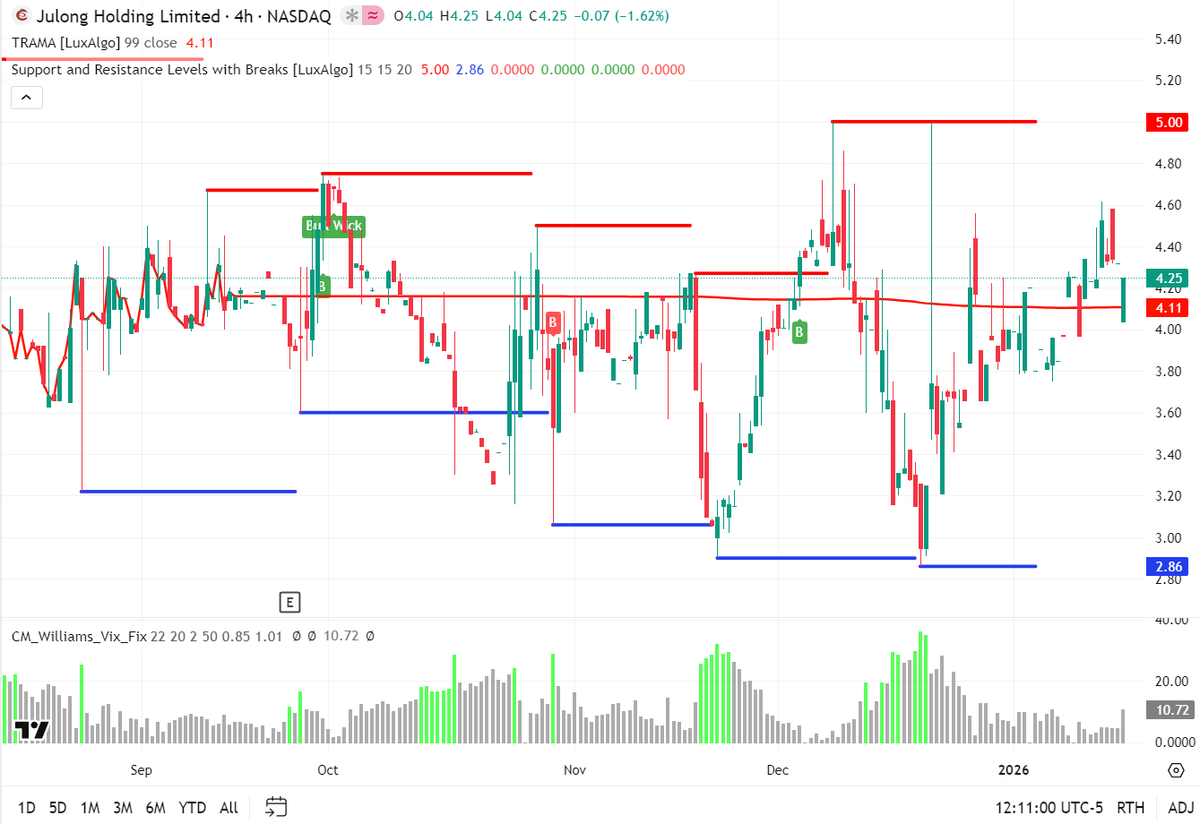 📊 $JLHL DATA INSIGHT: The "Red Line" Hold. 🧱📈

Retail is bored with the chop at $4.25. I see a Critical Baseline Defense. The stock is currently sitting perfectly on top of the Red TRAMA Support Line ($4.11). This line is the "Trend Guardian." The fact that sellers cannot push