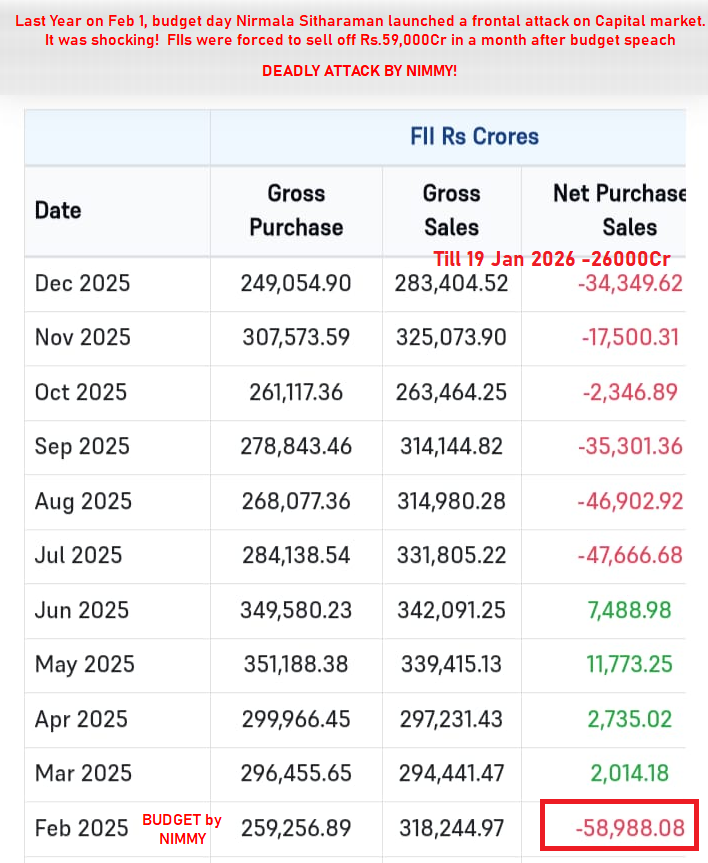 RajStockWatch's tweet photo. On the last budget day, 01.02.2025,  @nsitharaman decided to launch a frontal attack on foreign investment in Indian Capital market by skillfully increasing LTCG tax to 12.5%  and STCG to 20%  with threat of increasing LTCG further to equate with STCG.       

All hell broke loose in Feb2025, with FIIs selling massive Rs.59,000Cr post budget speach.   Next few months there was small greens and then from JULY (the month LTCG became effective after the budget speach) , there has been relentless flight of capital from India.            

Assuming FM is a great economist and that is why she was given the job, why would she damage,  the goodwill people had on the PM?       How has her action helped the Govt?

Has she managed to increase CG tax collection massively?  OR HAS THE TAX COLLECTION FALLEN??

What about collateral damage to the economy caused by her actions?  

@PMOIndia @FinMinIndia @nsitharamanoffc
#ReduceLTCG #ReduceSTCG #AbolishSTT #AbolishLTCG #LTCG #STCG