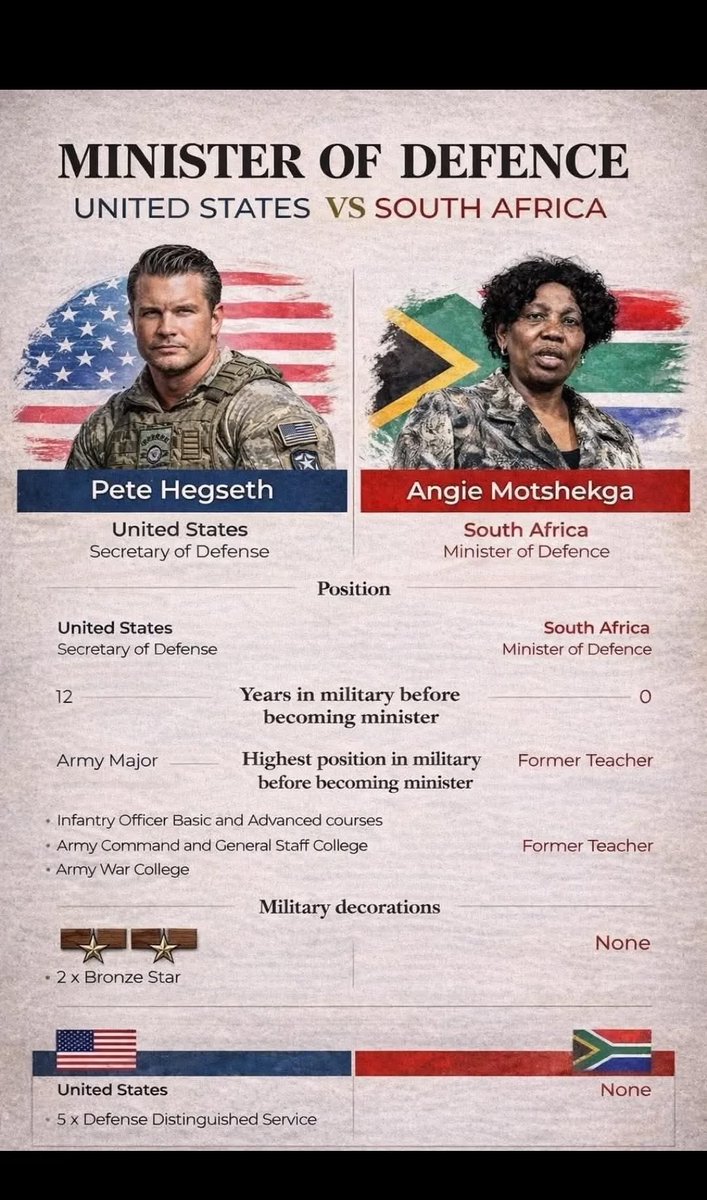 This image brutally exposes the gap:
Combat vet Major Pete Hegseth (2× Bronze Stars, Iraq/Afghanistan, 12 yrs service) vs. former teacher Angie Motshekga (0 military experience, 0 decorations).

One led troops in war. The other… taught.

America chooses warriors. We get